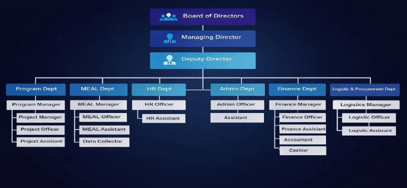 Organizational Chart of ASHAO